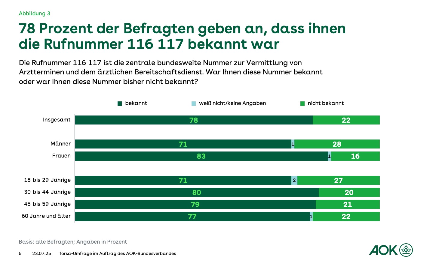 Das Balkendiagramm zeigt, wie viele Personen die Rufnummer 116 117 kannten (78%).