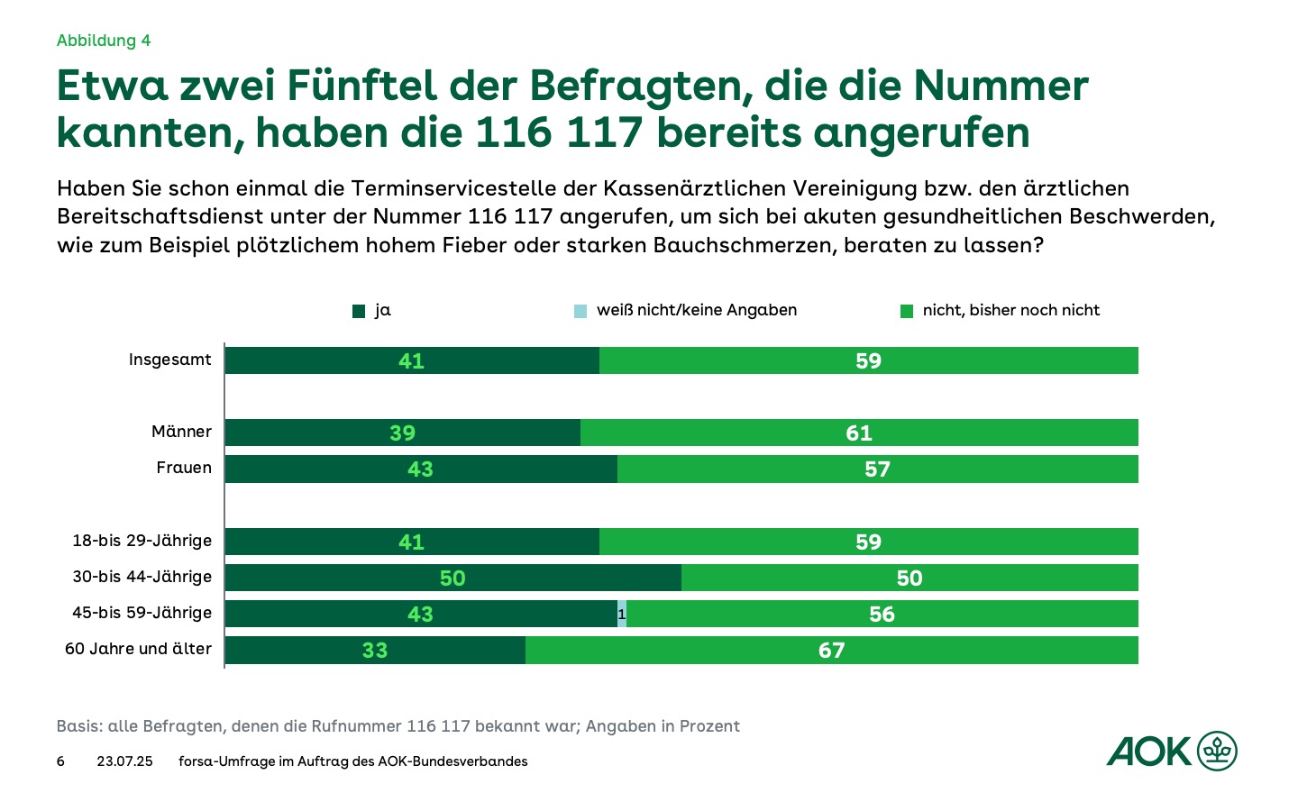Das Balkendiagramm zeigt, wie viele Personen die 116 117 bereits angerufen hatten, bevor sie in die Notaufnahme gegangen sind (etwa ein Fünftel).