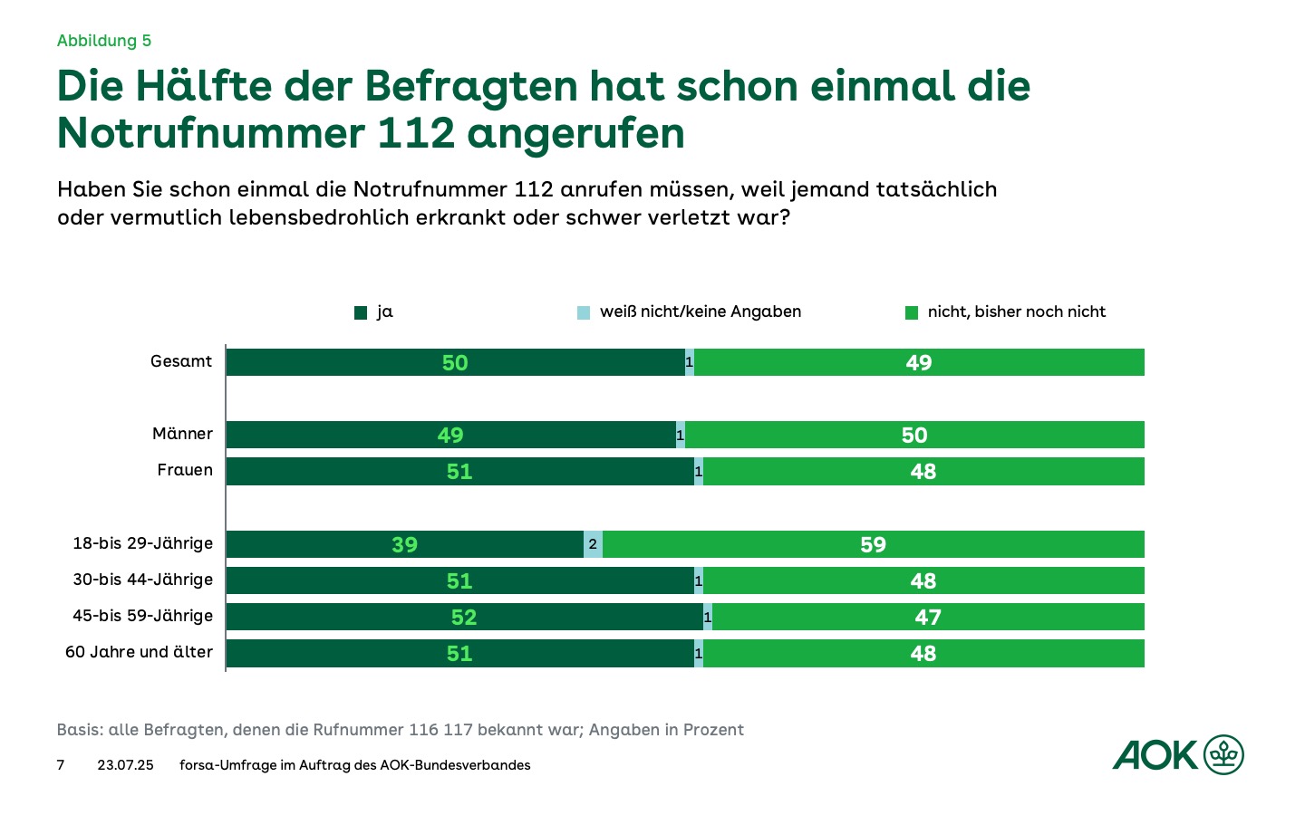 Das Balkendiagramm zeigt, wie viel Prozent der Befragten schon einmal den Notruf 112 angerufen haben (etwa die Hälfte).