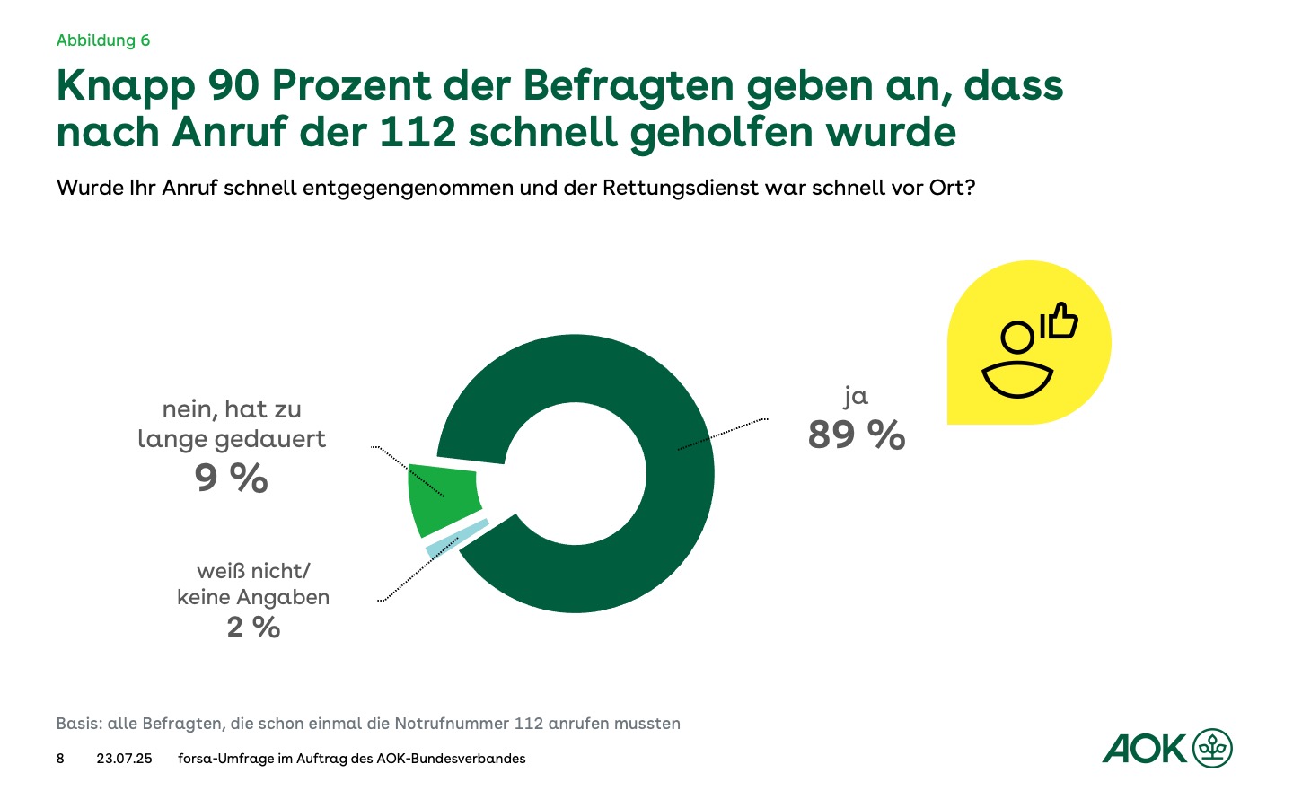 Das Kreisdiagramm zeigt, dass der Rettungsdienst nach Wahl der Rufnummer 112 schnell geholfen hat.