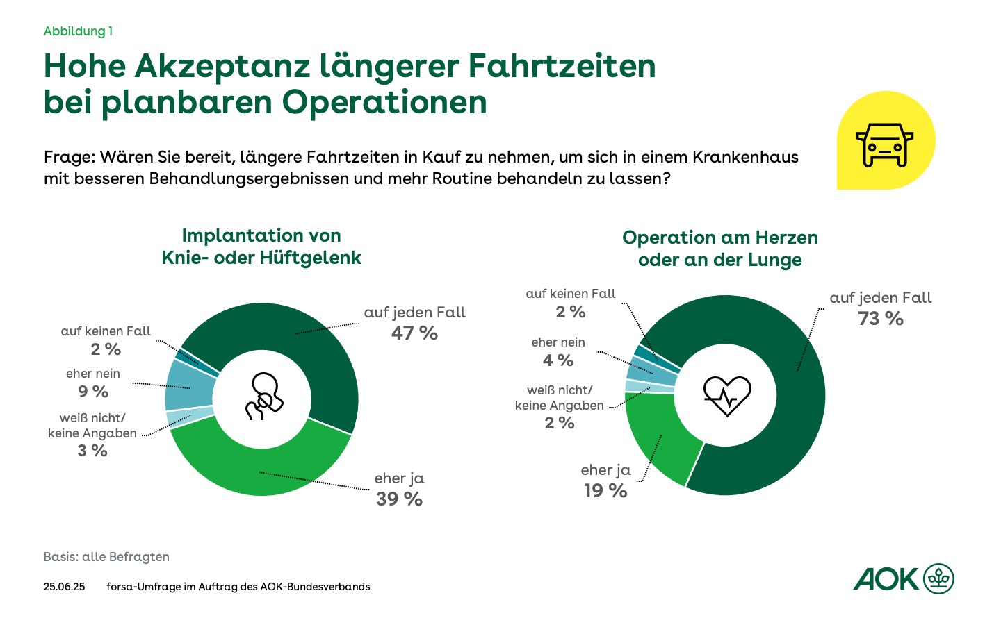 Grafik zeigt zwei Kreisdiagramme nebeneinander. Es geht um die Aklzeptanz längerer Fahrtzeiten zum Kranbkenhaus für die planbaren Eingriffe an Knie- und Hüftgelenken sowie an Lunge und Herz