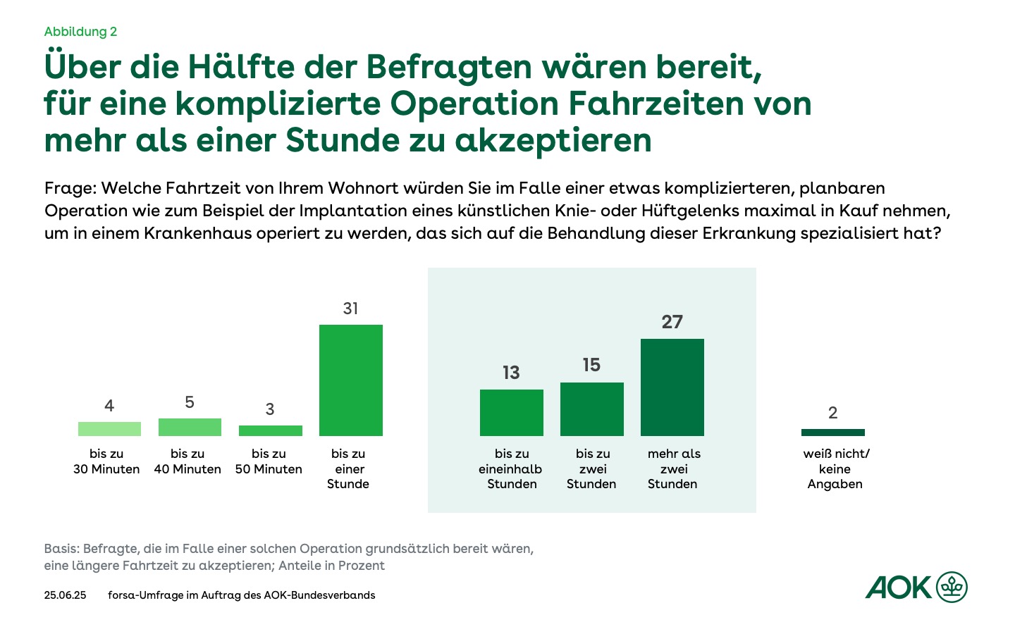 Säulendiagramm mit ingesamt sieben Säulen: Über die Hälfte würde für eine komplizierte OP Fahrzeiten von mehr als einer Stunde zu akzeptieren
