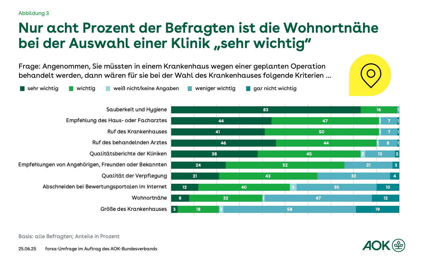 Balkendiagramm: Welche Auswahlkriterien für eine Klinik sind für Patienten wichtig