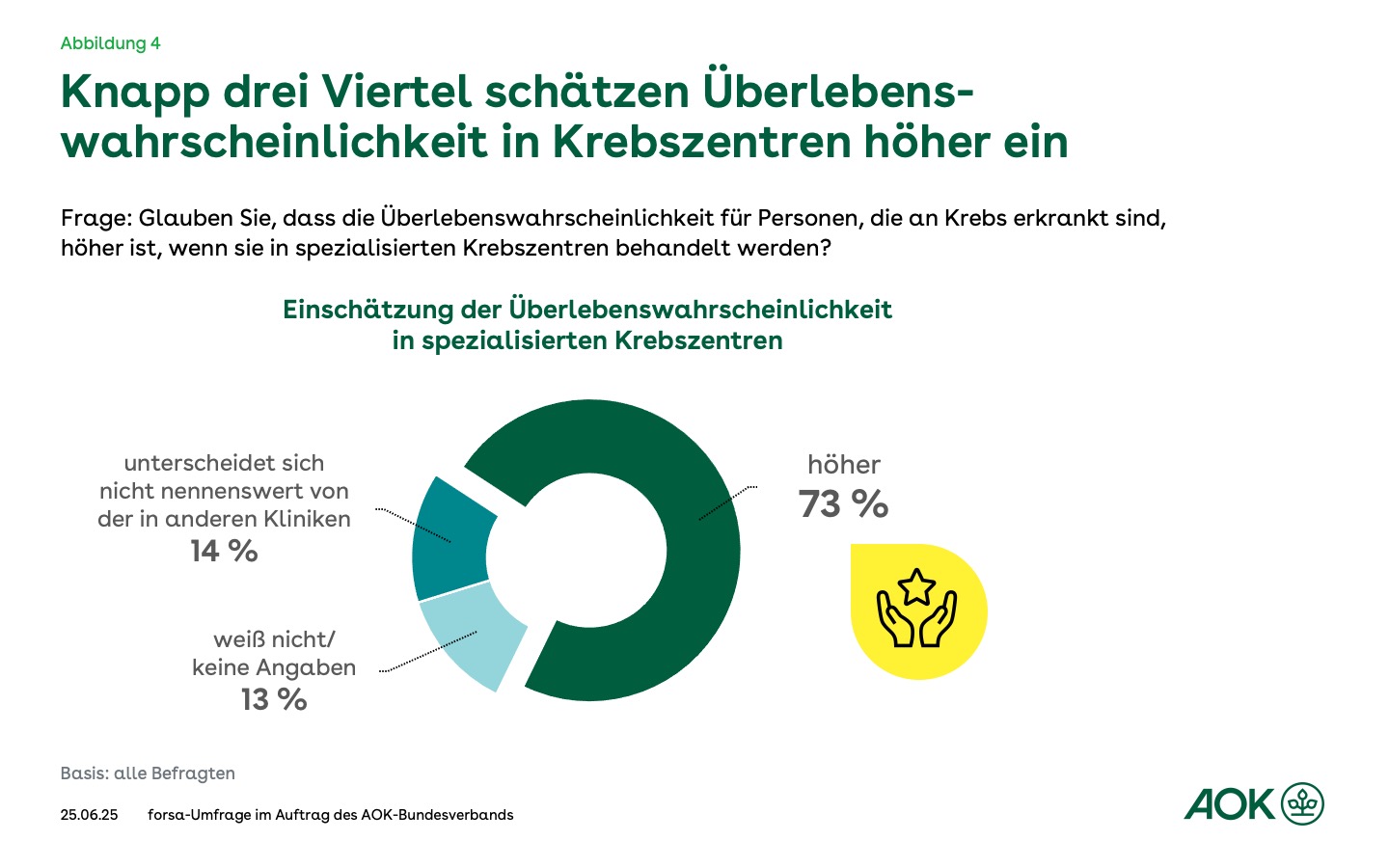 Kreisdiagramm: Knapp drei Viertel schätzen Überlebenswahrscheinlichkeit in Krebszentren höher ein