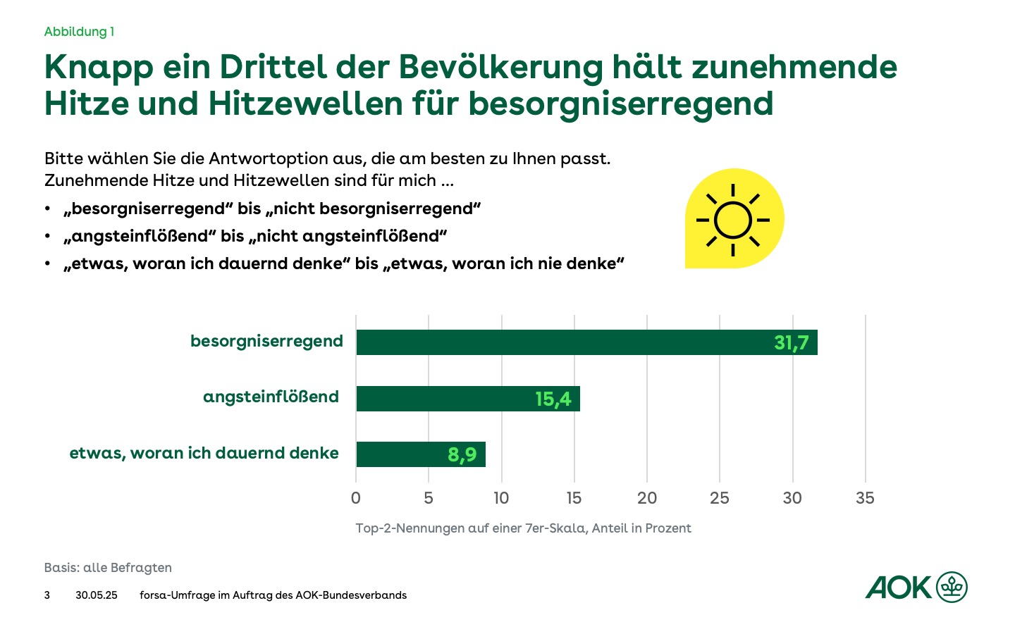 Grafik: Balendiagramm