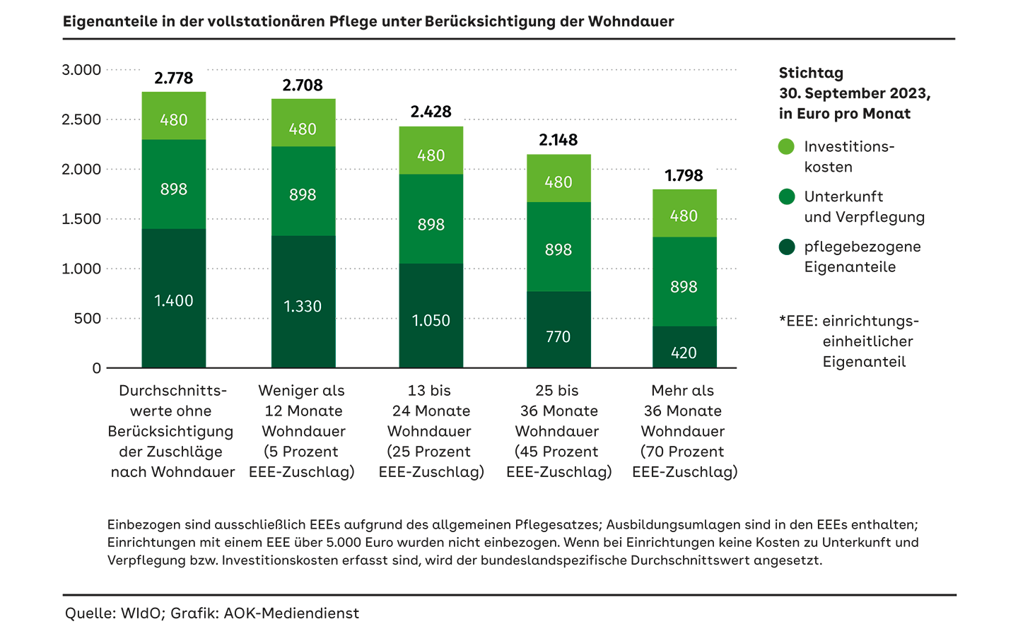 Eigenanteile für PflegeheimBewohner seit Jahresbeginn um 14 Prozent